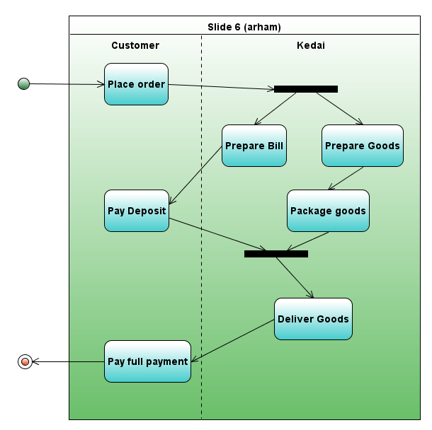Difference Between State Chart Diagram And Activity Diagram